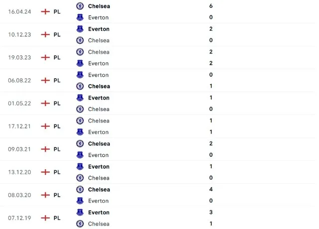 Lịch sử đối đầu Everton vs Chelsea